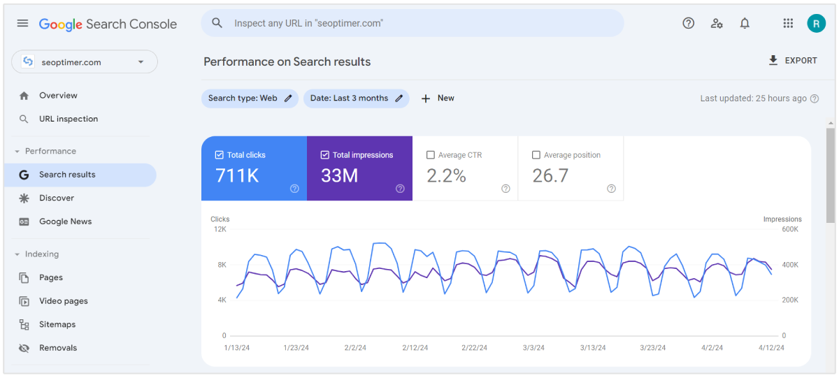 pestaña de rendimiento de Google search console
