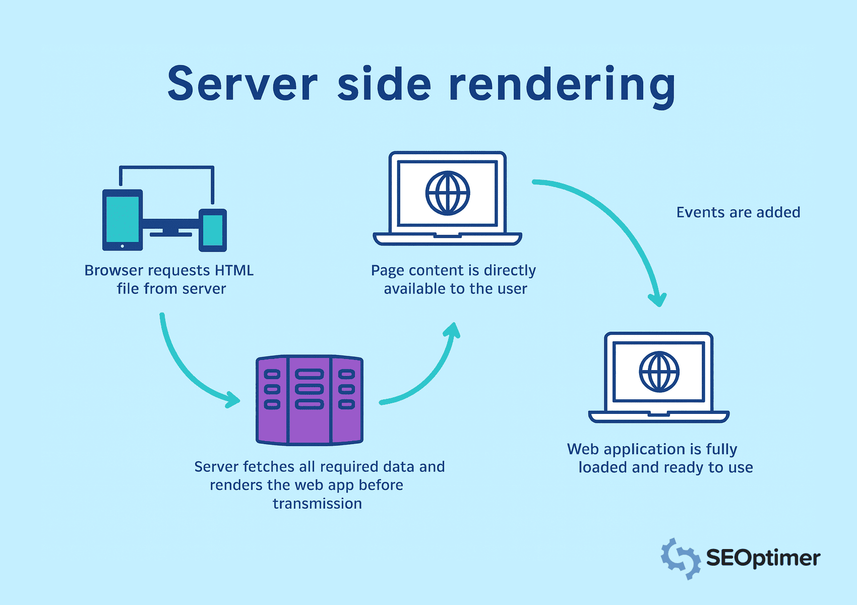 Infografía de renderizado del lado del servidor