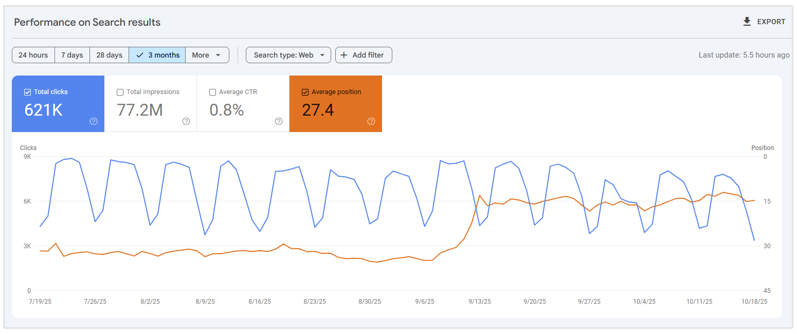 Informe de rendimiento de Google Search