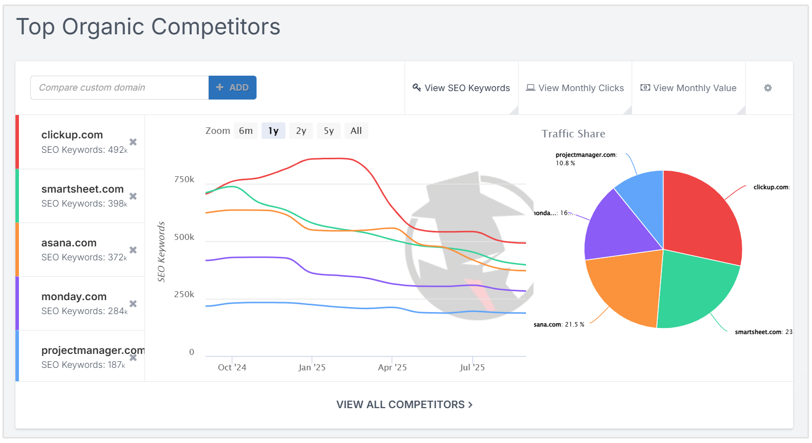 SpyFu オーガニック競合
