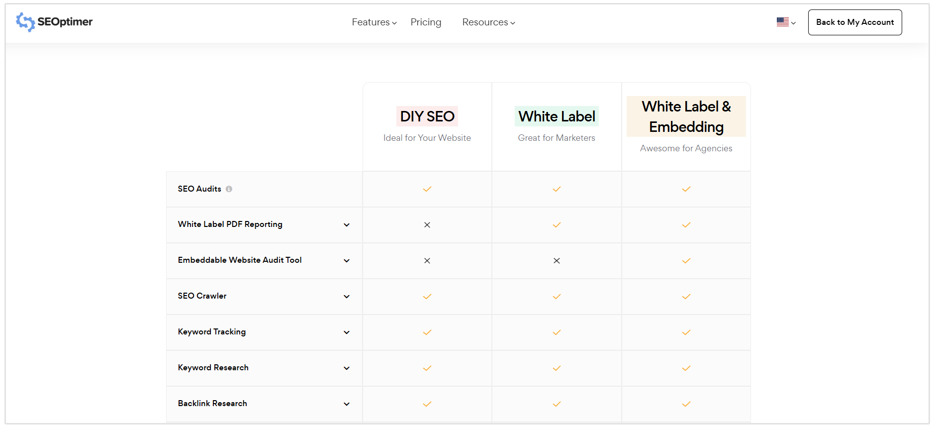 Prezzi SEOptimer DIY