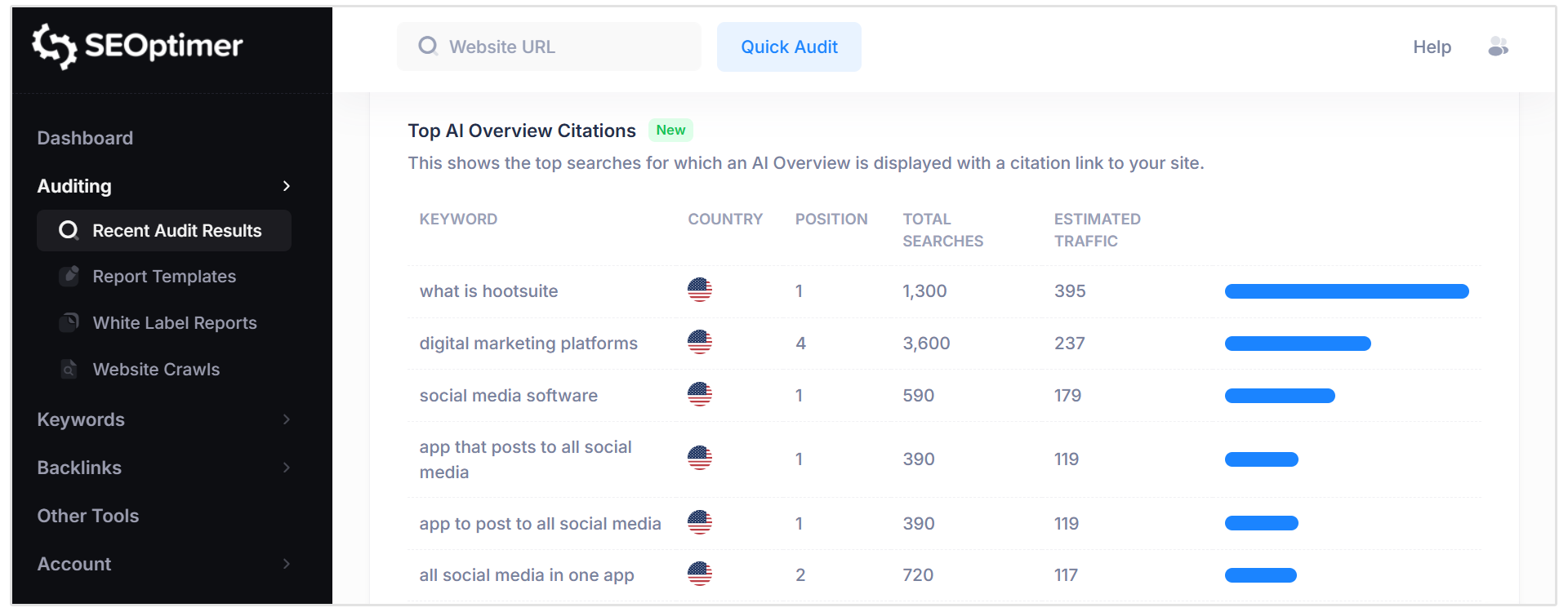 Top AI Overview citations